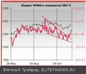 На российском рынке акций продолжается восходящее движение