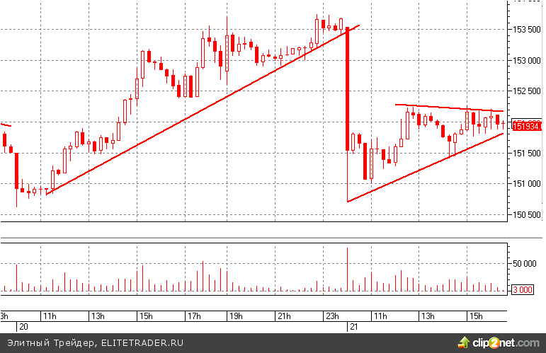 Внутри дня формируется "медвежий" треугольник по фьючерсу на индекс РТС Внутри дня формируется "медвежий" треугольник по фьючерсу на индекс РТС
