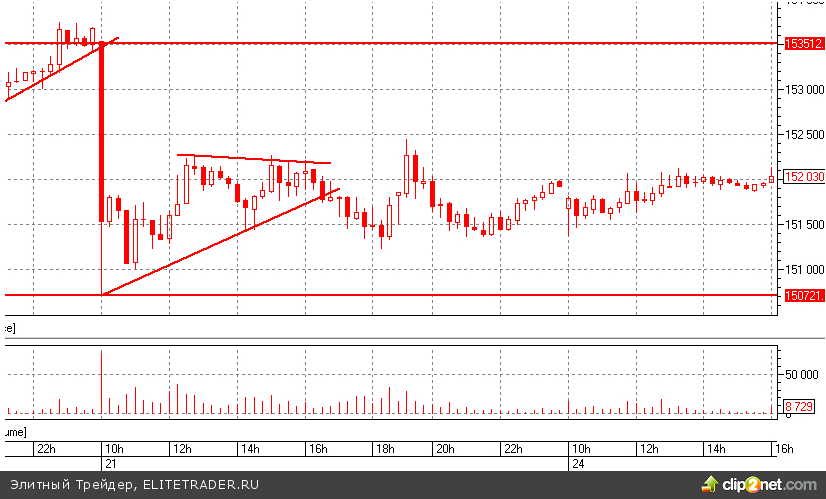 Фьючерс на индекс РТС сегодня торгуется в узком диапазоне 151 500 - 152 200 пунктов Фьючерс на индекс РТС сегодня торгуется в узком диапазоне 151 500 - 152 200 пунктов