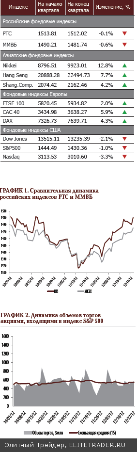 Стратегия на I квартал 2013 года