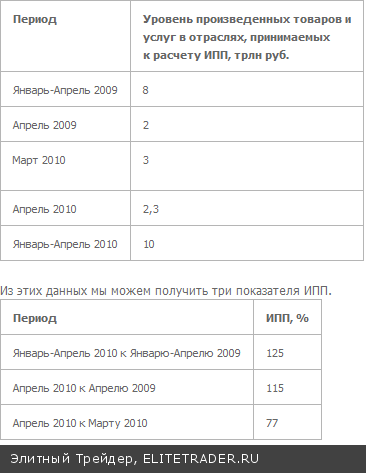 От чего зависит курсовая стоимость акций? От чего зависит курсовая стоимость акций?