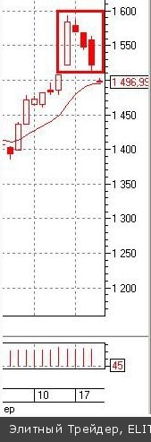 На дневных графиках индекса РТС в сентябре 2012 года был сформирован шип. Для исследования шипа были проведены исторические параллели с 2010 годом На дневных графиках индекса РТС в сентябре 2012 года был сформирован шип. Для исследования шипа были проведены исторические параллели с 2010 годом