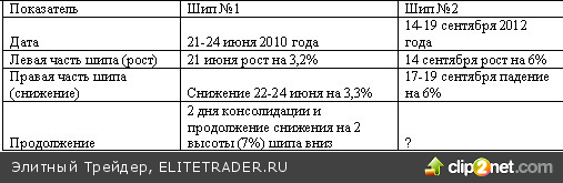 На дневных графиках индекса РТС в сентябре 2012 года был сформирован шип. Для исследования шипа были проведены исторические параллели с 2010 годом На дневных графиках индекса РТС в сентябре 2012 года был сформирован шип. Для исследования шипа были проведены исторические параллели с 2010 годом