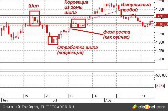 На дневных графиках индекса РТС в сентябре 2012 года был сформирован шип. Для исследования шипа были проведены исторические параллели с 2010 годом На дневных графиках индекса РТС в сентябре 2012 года был сформирован шип. Для исследования шипа были проведены исторические параллели с 2010 годом