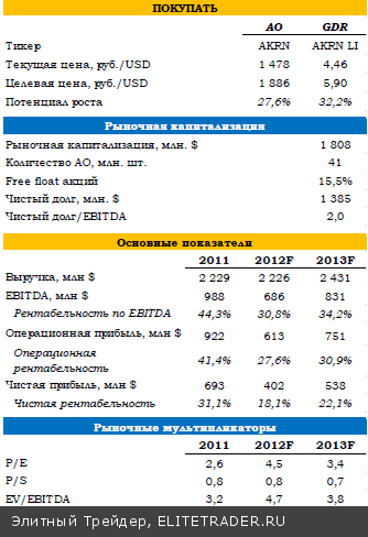 Акрон: итоги 9М12 Акрон: итоги 9М12