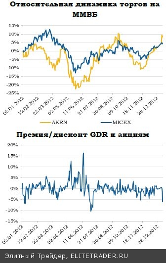 Акрон: итоги 9М12 Акрон: итоги 9М12
