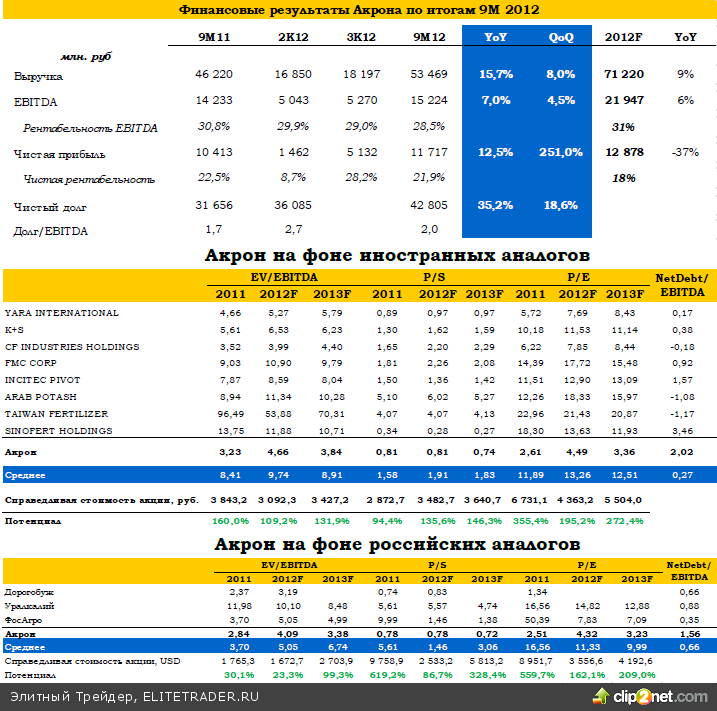 Акрон: итоги 9М12 Акрон: итоги 9М12