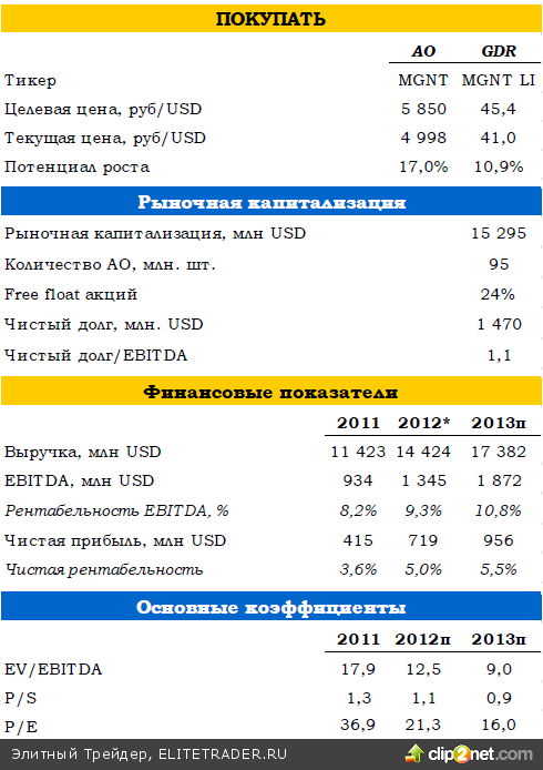 Магнит: еще один удачный год Магнит: еще один удачный год