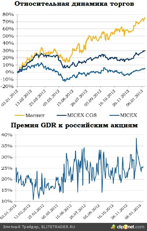 Магнит: еще один удачный год Магнит: еще один удачный год