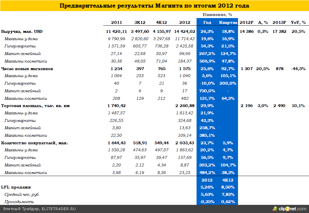 Магнит: еще один удачный год Магнит: еще один удачный год