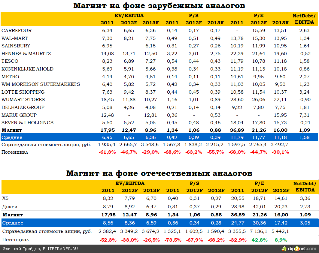 Магнит: еще один удачный год Магнит: еще один удачный год