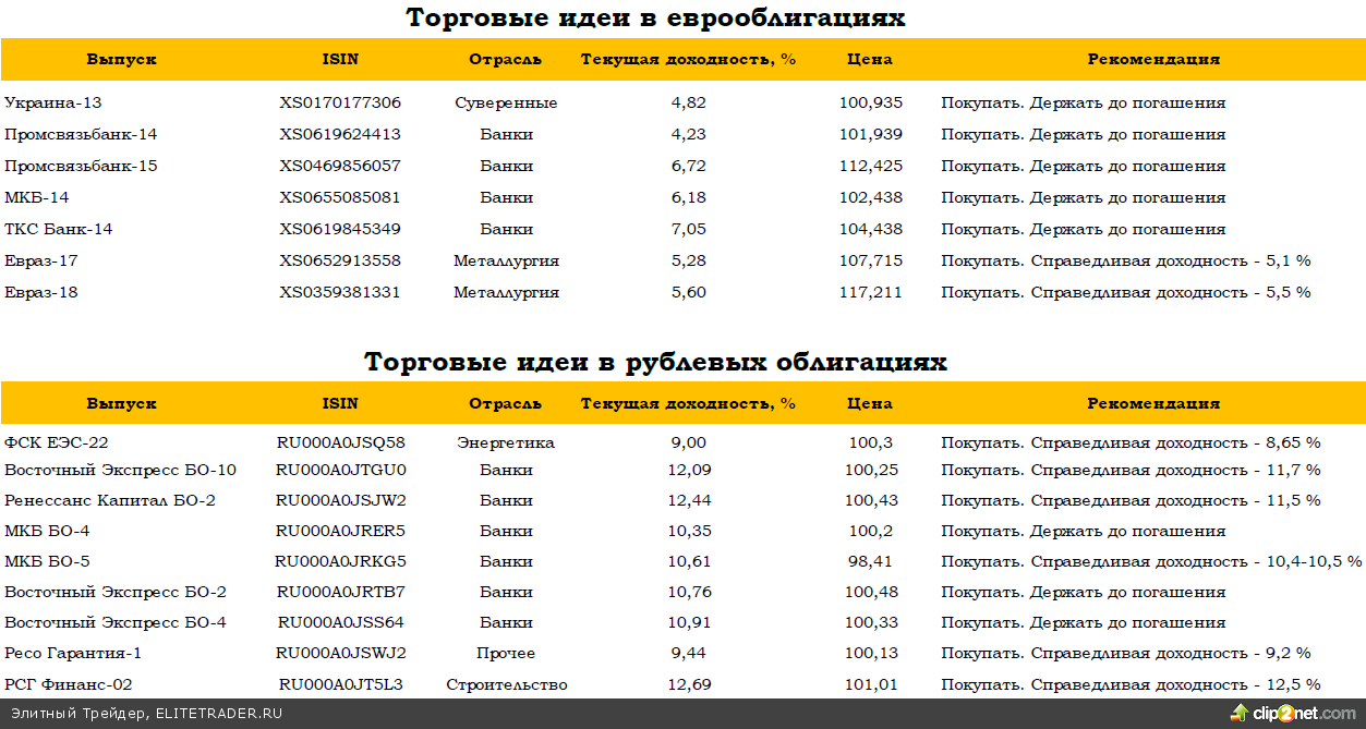 На рынке еврооблигаций сохранялась позитивная динамика. Корпоративная отчетность и макростатистика определят динамику рынков до конца недели На рынке еврооблигаций сохранялась позитивная динамика. Корпоративная отчетность и макростатистика определят динамику рынков до конца недели