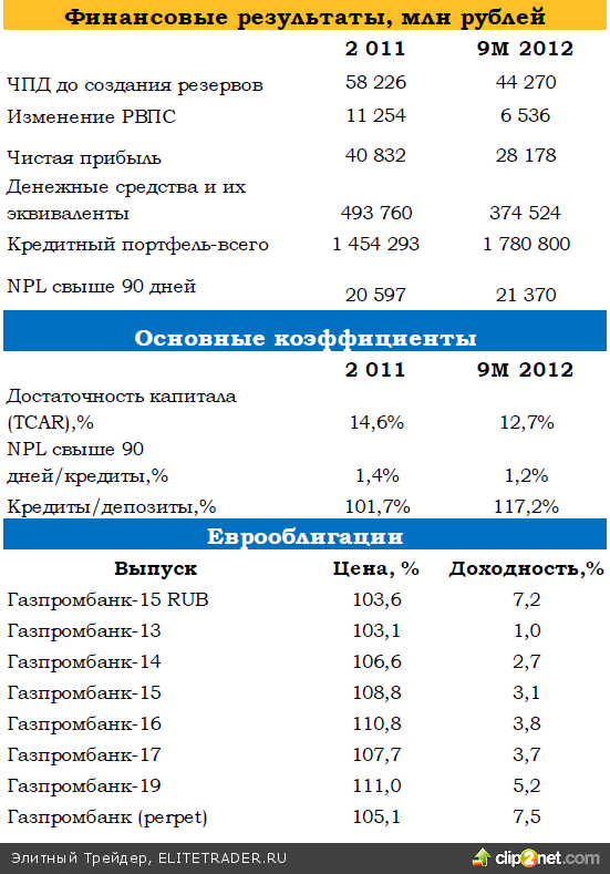 Специальный комментарий к размещению рублевых еврооблигаций Газпромбанка Специальный комментарий к размещению рублевых еврооблигаций Газпромбанка