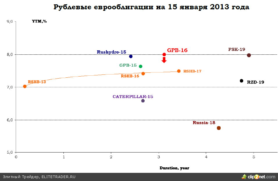 Специальный комментарий к размещению рублевых еврооблигаций Газпромбанка Специальный комментарий к размещению рублевых еврооблигаций Газпромбанка