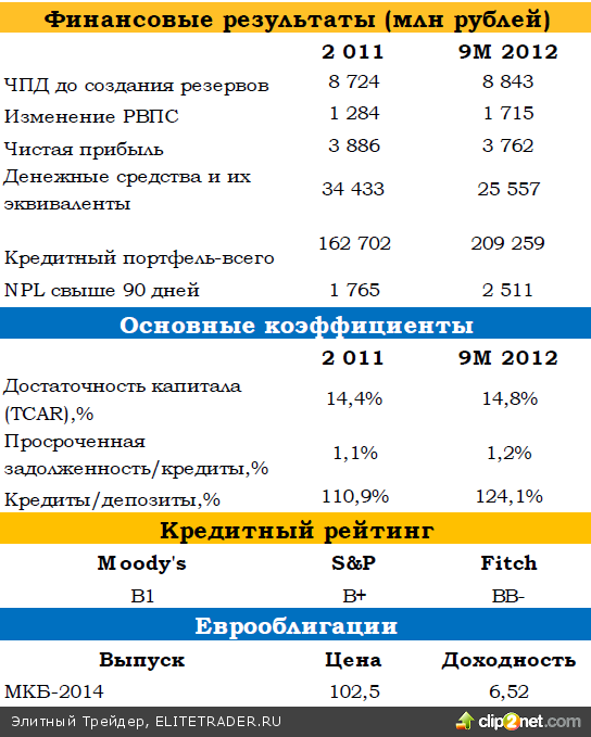 Специальный комментарий к размещению еврооблигаций Московского кредитного банка Специальный комментарий к размещению еврооблигаций Московского кредитного банка