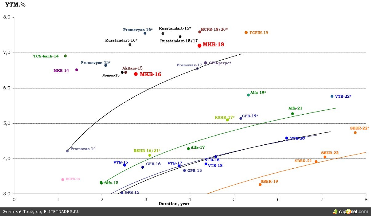 Специальный комментарий к размещению еврооблигаций Московского кредитного банка Специальный комментарий к размещению еврооблигаций Московского кредитного банка