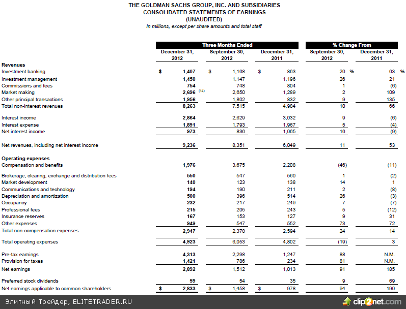 Инвестбанки не подвели