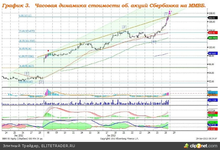 Котировка акций газпром на сегодня