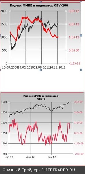 Российские биржевые индексы показали вчера новые январские максимумы