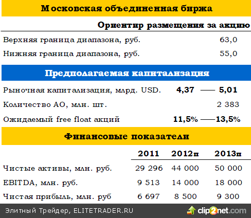 IPO Московской биржи IPO Московской биржи
