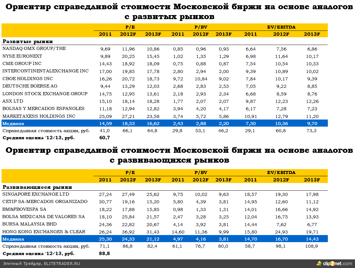 IPO Московской биржи IPO Московской биржи