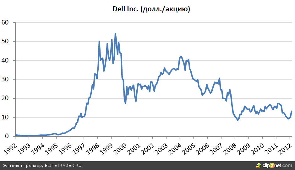 Станет ли приватизация Dell Inc. примером для других техгигантов? 