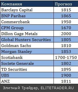 Далеко ли до золотого дна?