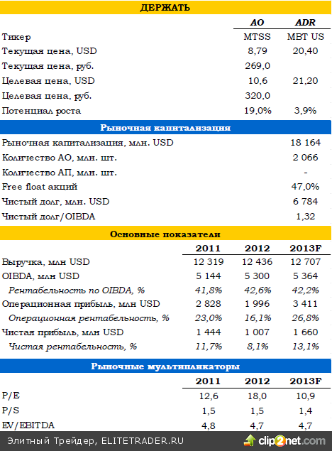 МТС: итоги 4К12 по US GAAP МТС: итоги 4К12 по US GAAP