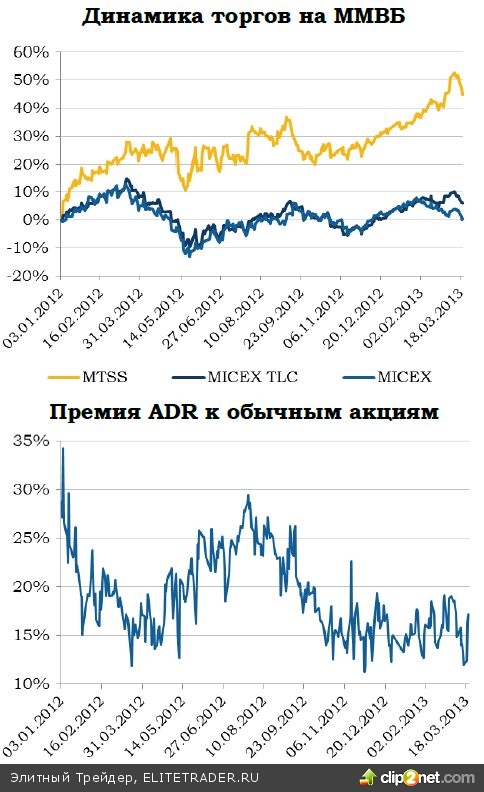 МТС: итоги 4К12 по US GAAP МТС: итоги 4К12 по US GAAP