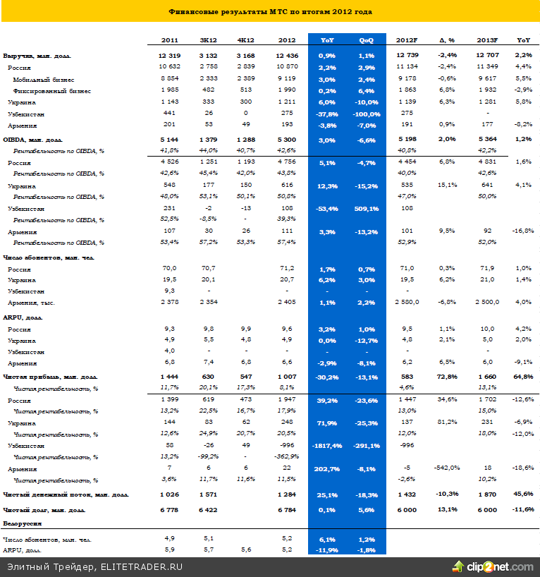 МТС: итоги 4К12 по US GAAP МТС: итоги 4К12 по US GAAP