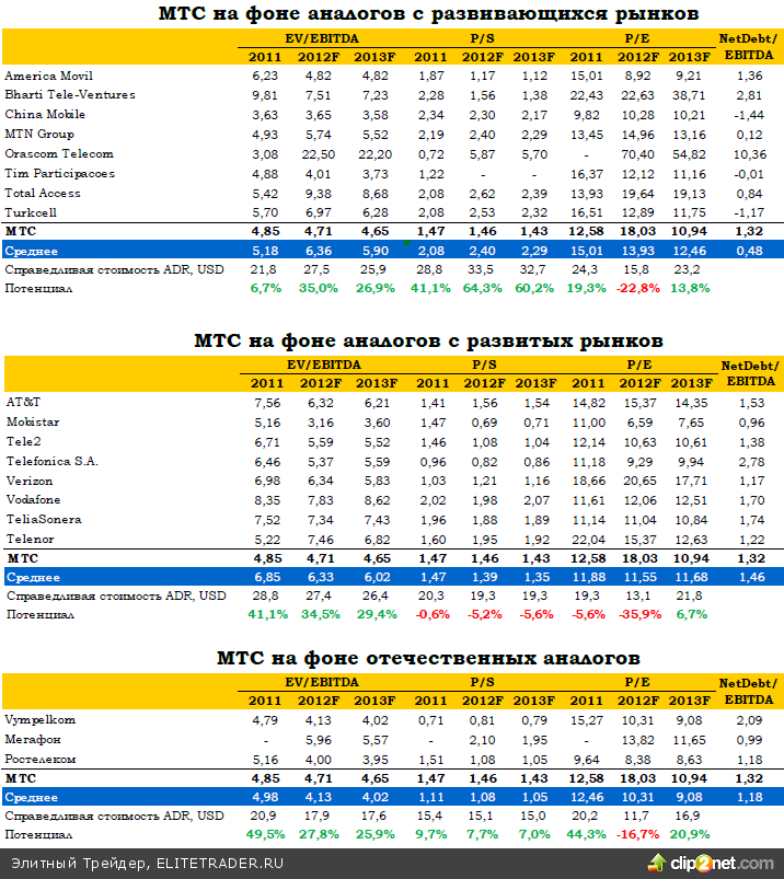 МТС: итоги 4К12 по US GAAP МТС: итоги 4К12 по US GAAP
