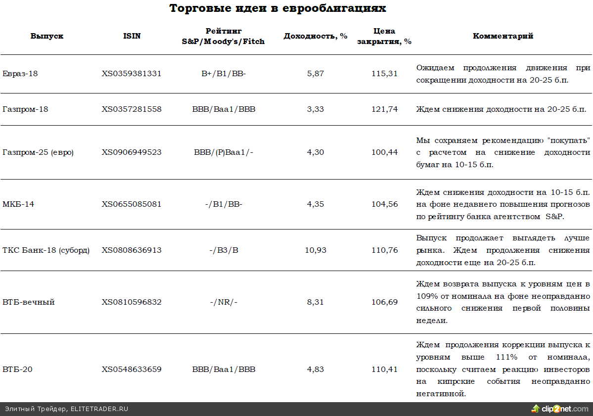 Ситуация вокруг Кипра продолжает оказывать давление на долговой рынок. Локальные облигации сегодня будут торговаться в боковике Ситуация вокруг Кипра продолжает оказывать давление на долговой рынок. Локальные облигации сегодня будут торговаться в боковике