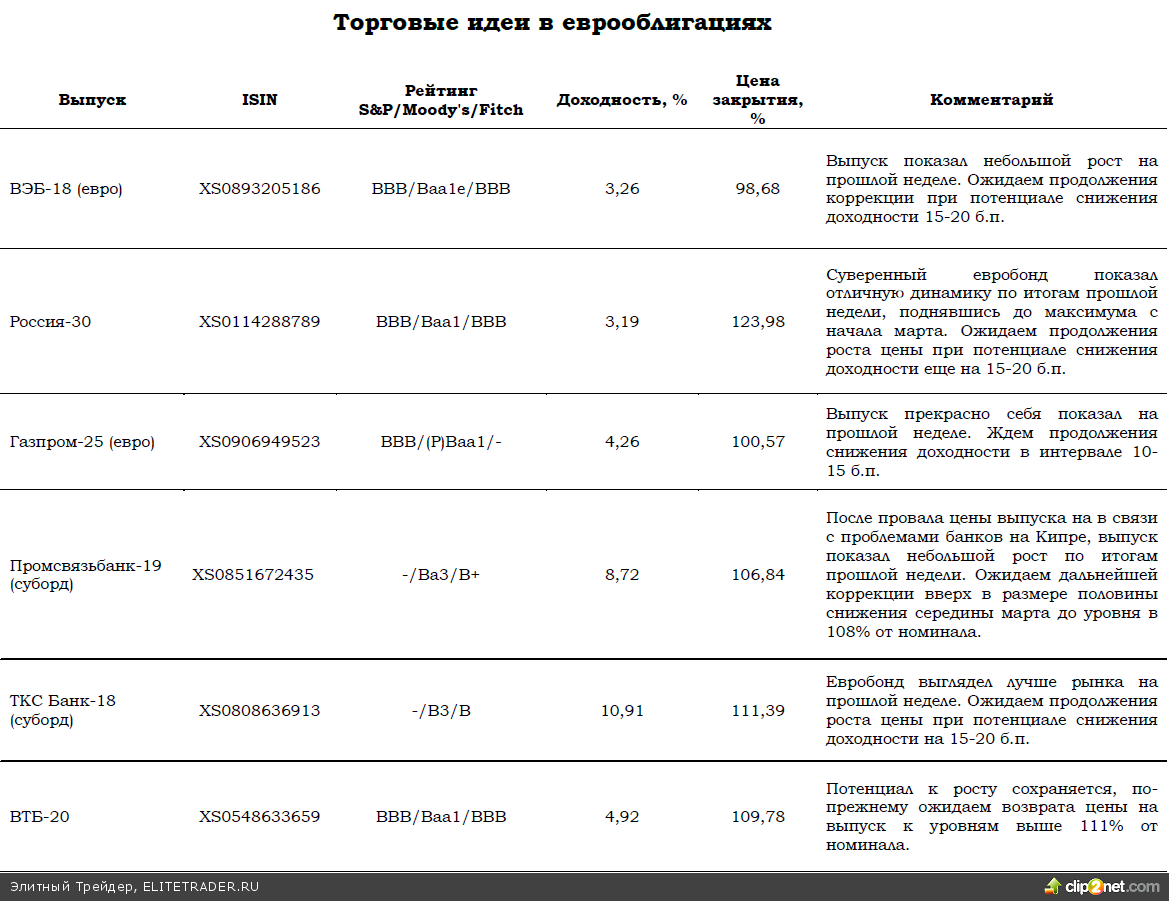Настроения инвесторов не изменились за длинные выходные. В понедельник активность на рынке облигаций будет низкой, вечером возможен небольшой рост в евробондах Настроения инвесторов не изменились за длинные выходные. В понедельник активность на рынке облигаций будет низкой, вечером возможен небольшой рост в евробондах