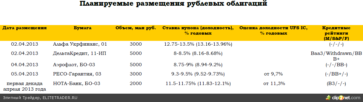 Настроения инвесторов не изменились за длинные выходные. В понедельник активность на рынке облигаций будет низкой, вечером возможен небольшой рост в евробондах Настроения инвесторов не изменились за длинные выходные. В понедельник активность на рынке облигаций будет низкой, вечером возможен небольшой рост в евробондах