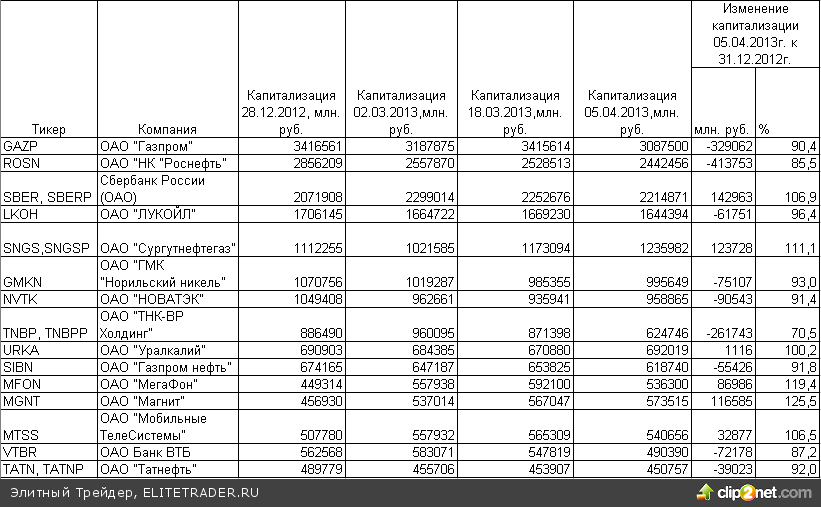 "Магнит" - самая быстрорастущая российская компания 2013 года "Магнит" - самая быстрорастущая российская компания 2013 года