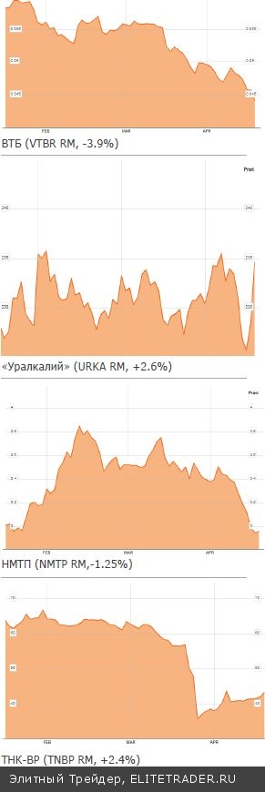 Оптимизм рынков становится всё более хрупким
