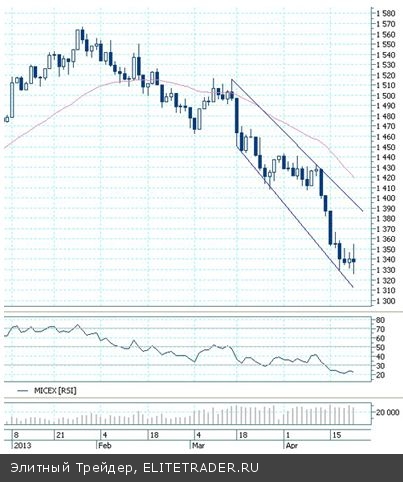 У каждой акции своё дно У каждой акции своё дно