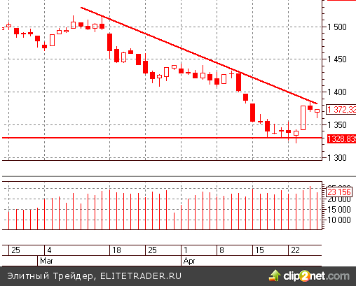 Индекс ММВБ: между нисходящим трендом и продолжением отскока Индекс ММВБ: между нисходящим трендом и продолжением отскока