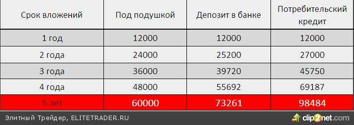 Каждый рубль – возможность для инвестиций, или приводим в порядок личные финансы Каждый рубль – возможность для инвестиций, или приводим в порядок личные финансы