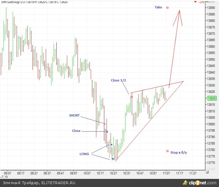 Про фьючерсы, хаос, закономерность и точки входа Про фьючерсы, хаос, закономерность и точки входа
