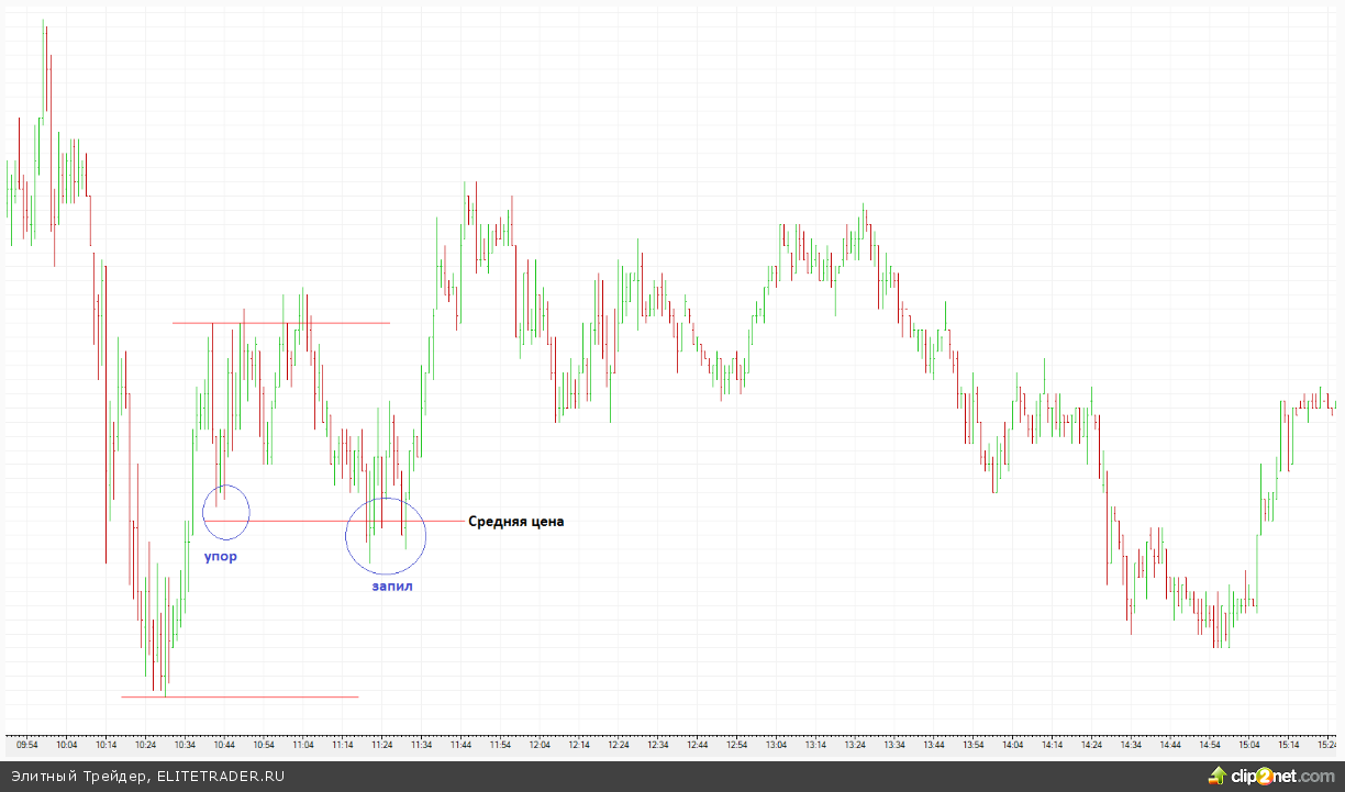 Про фьючерсы, хаос, закономерность и точки входа Про фьючерсы, хаос, закономерность и точки входа