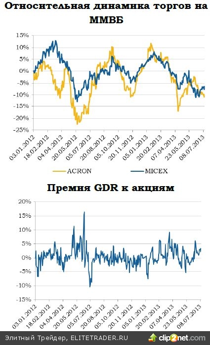 Акрон делает ставку на снижение себестоимости Акрон делает ставку на снижение себестоимости