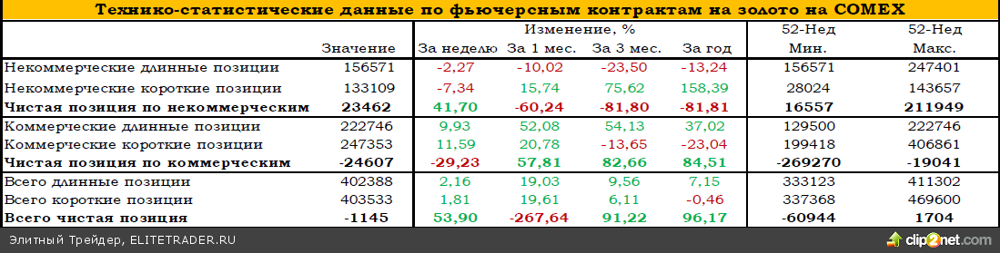 Интерес к золоту увеличивается Интерес к золоту увеличивается