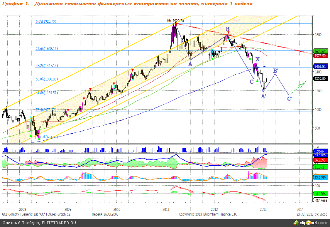 Интерес к золоту увеличивается Интерес к золоту увеличивается