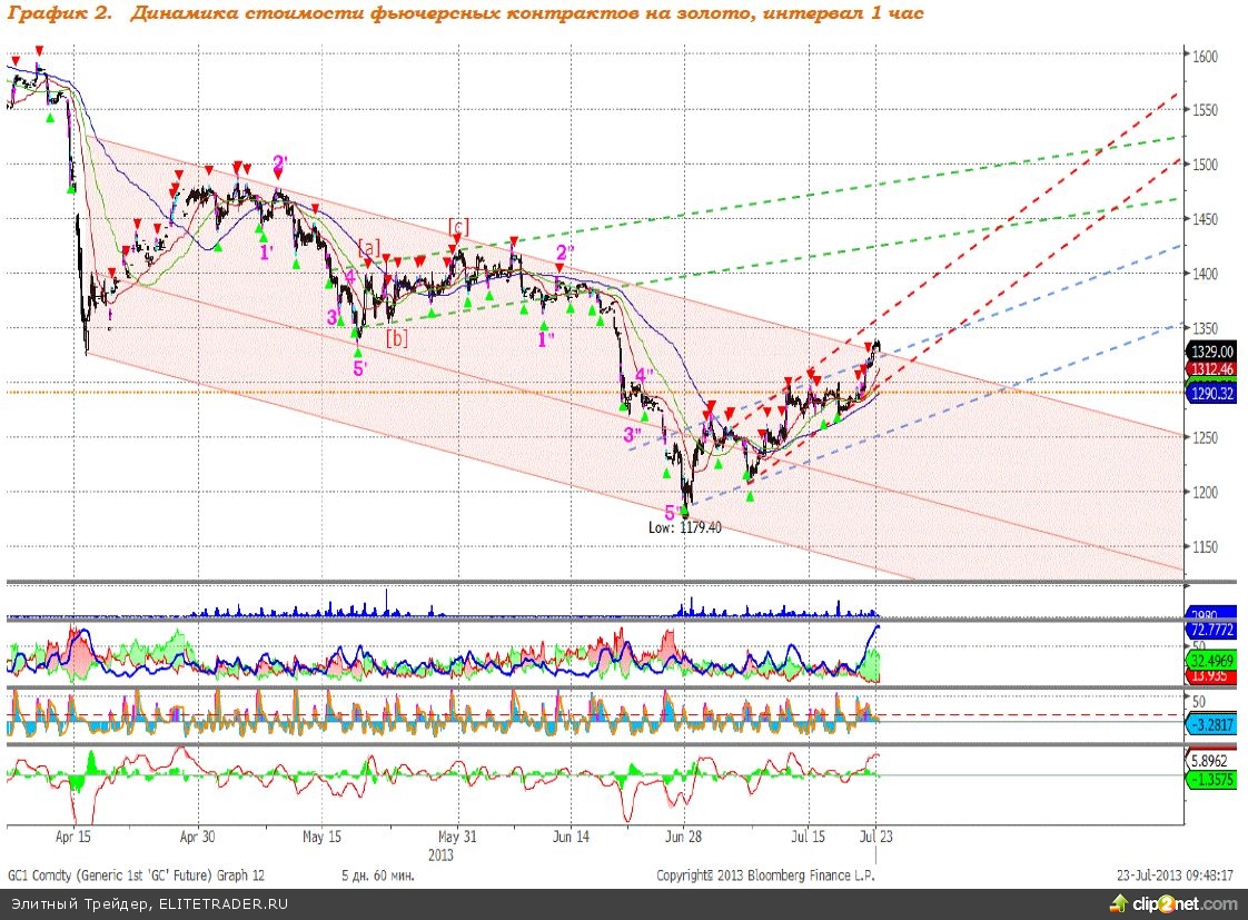 Интерес к золоту увеличивается Интерес к золоту увеличивается