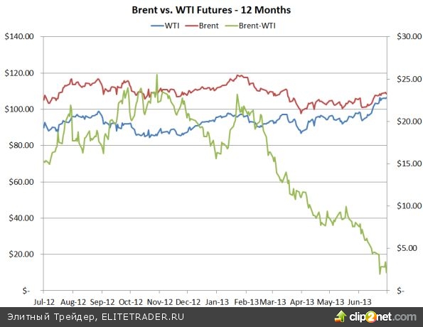 Brent vs. корзины WTI и крэк-спредов (спред «нефть-нефтепродукты»): оценка рисков покупателя