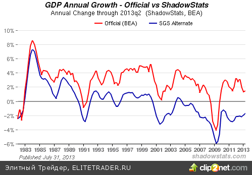 ВВП США скоро резко подскочит. Государственная статистика выполняет не свойственные ей цели. Владельцы золота устроили набег на банки