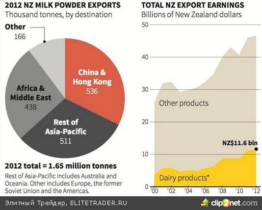 «Новозеландец» обжегся на молоке «Новозеландец» обжегся на молоке
