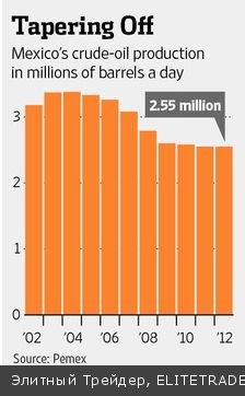Мексика может совершить переворот в нефтяной отрасли