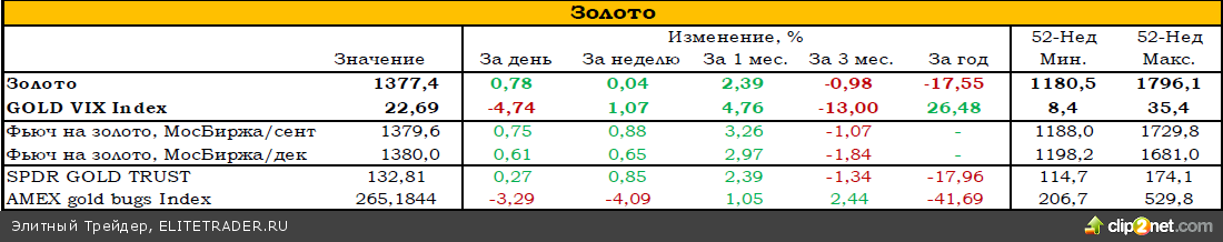 Консолидация цен на золото - признак последующего продолжения роста Консолидация цен на золото - признак последующего продолжения роста
